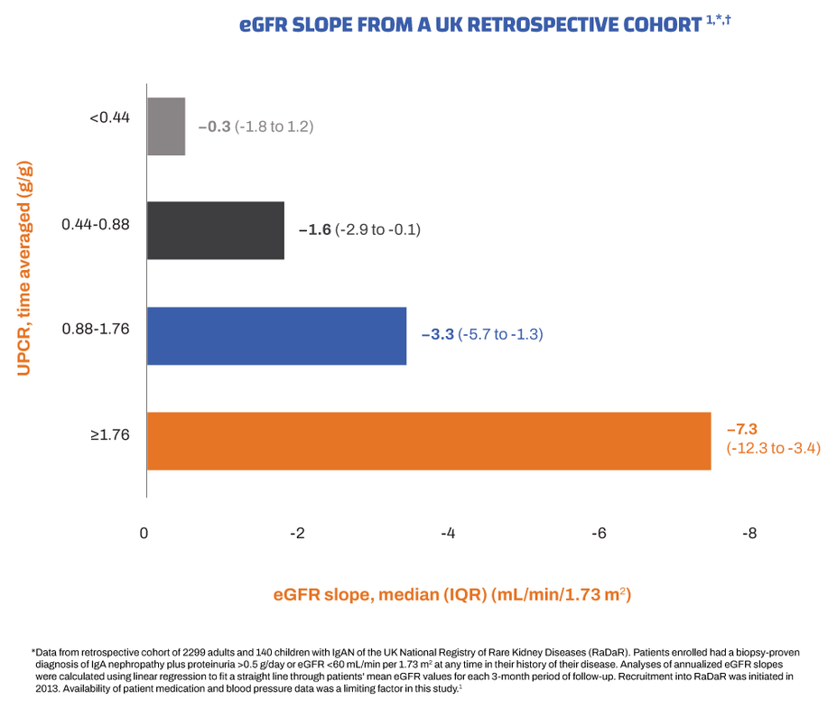 Graph of eGFR slope from a UK retrospective cohort