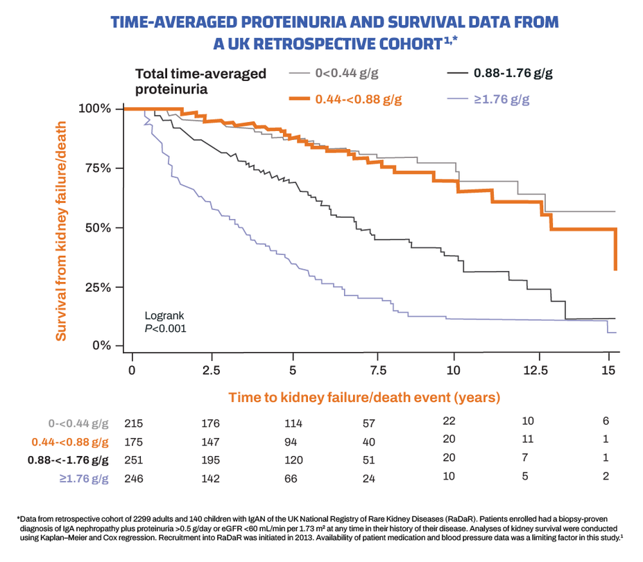 Graph of time-averaged proteinuria and survival data from a UK retrospective cohort