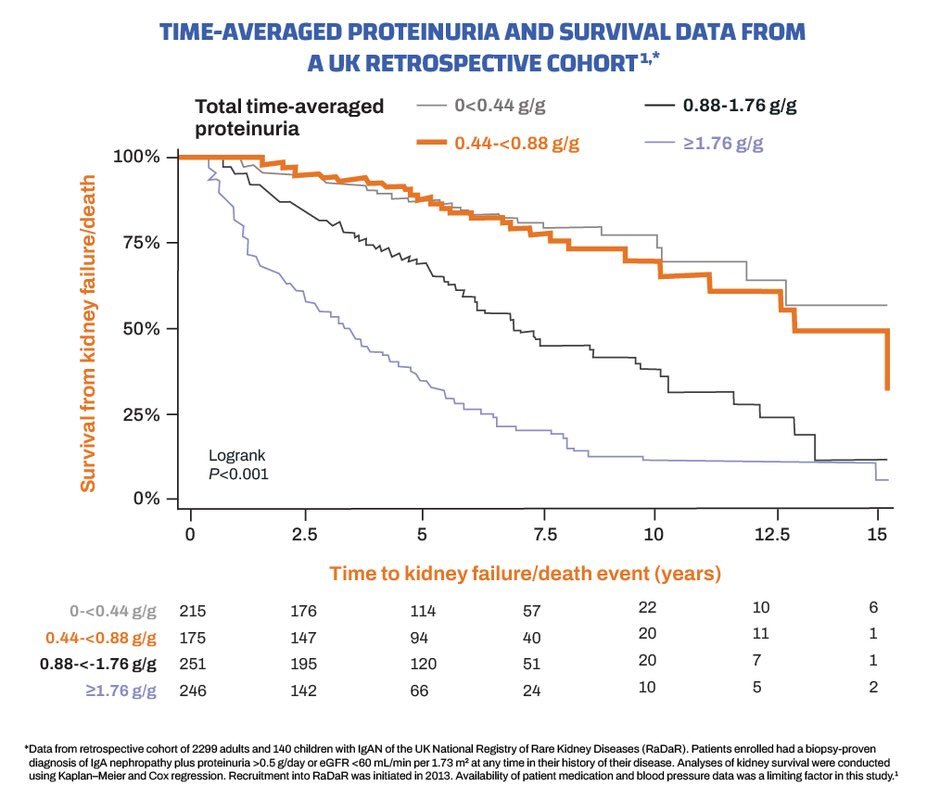 Graph of time-averaged proteinuria and survival data from a UK retrospective cohort